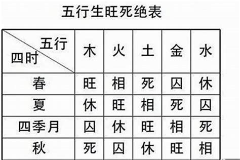 八字旺衰